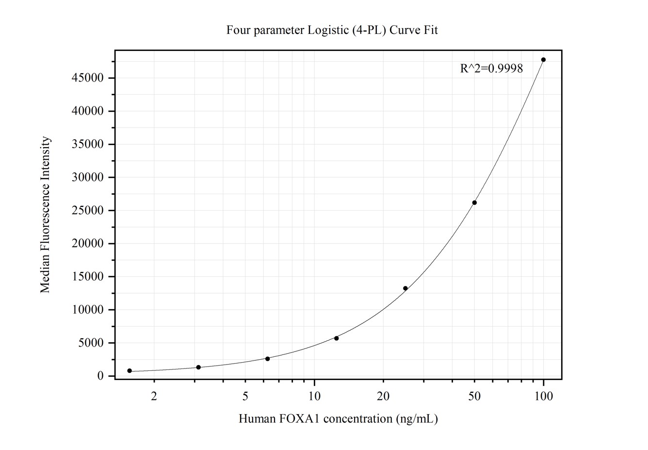 Cytometric bead array standard curve of MP50297-2, FOXA1 Monoclonal Matched Antibody Pair, PBS Only. Capture antibody: 68896-1-PBS. Detection antibody: 68896-3-PBS. Standard:Ag14502. Range: 1.563-100 ng/mL.  